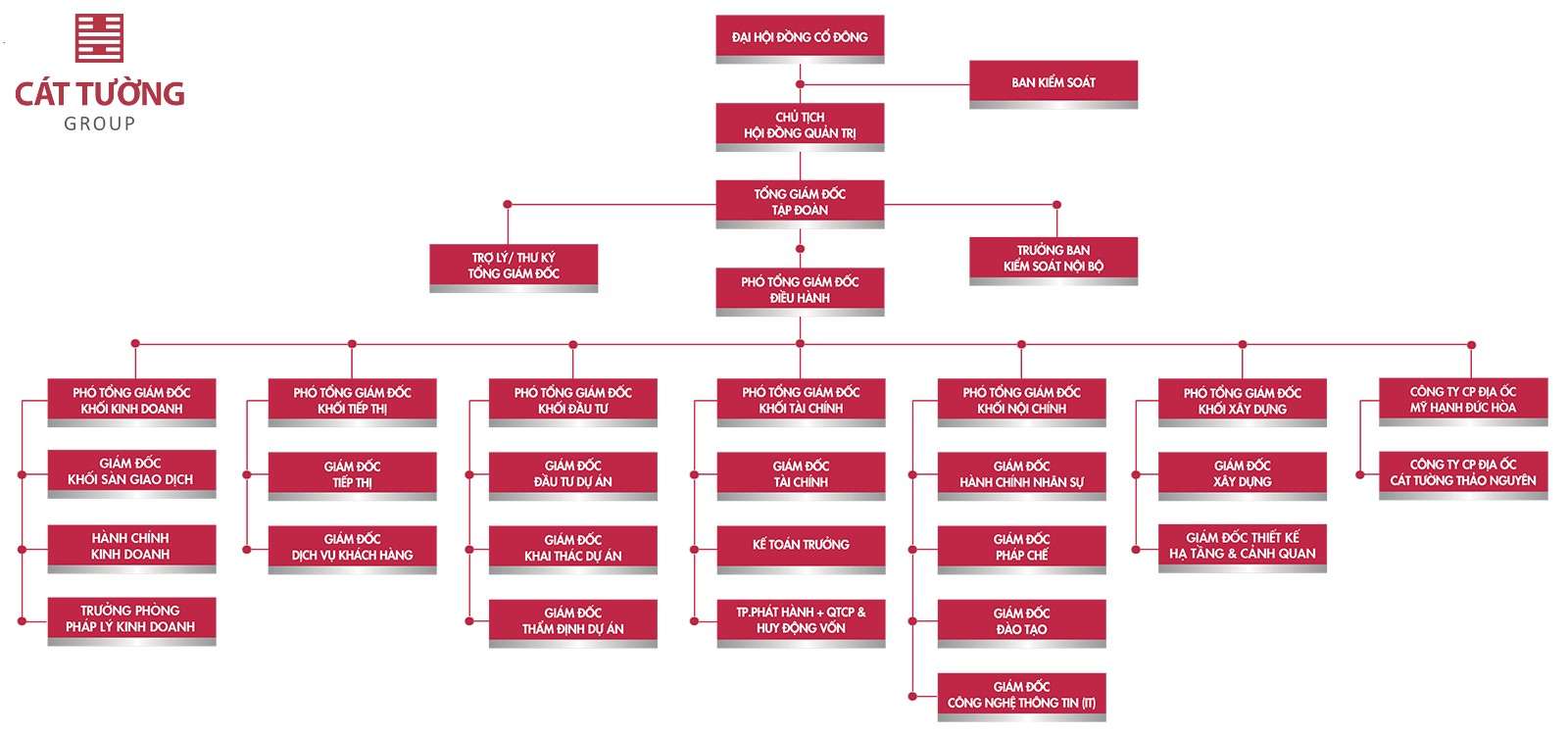 Sơ đồ Tổ Chức Của Cát Tường Group