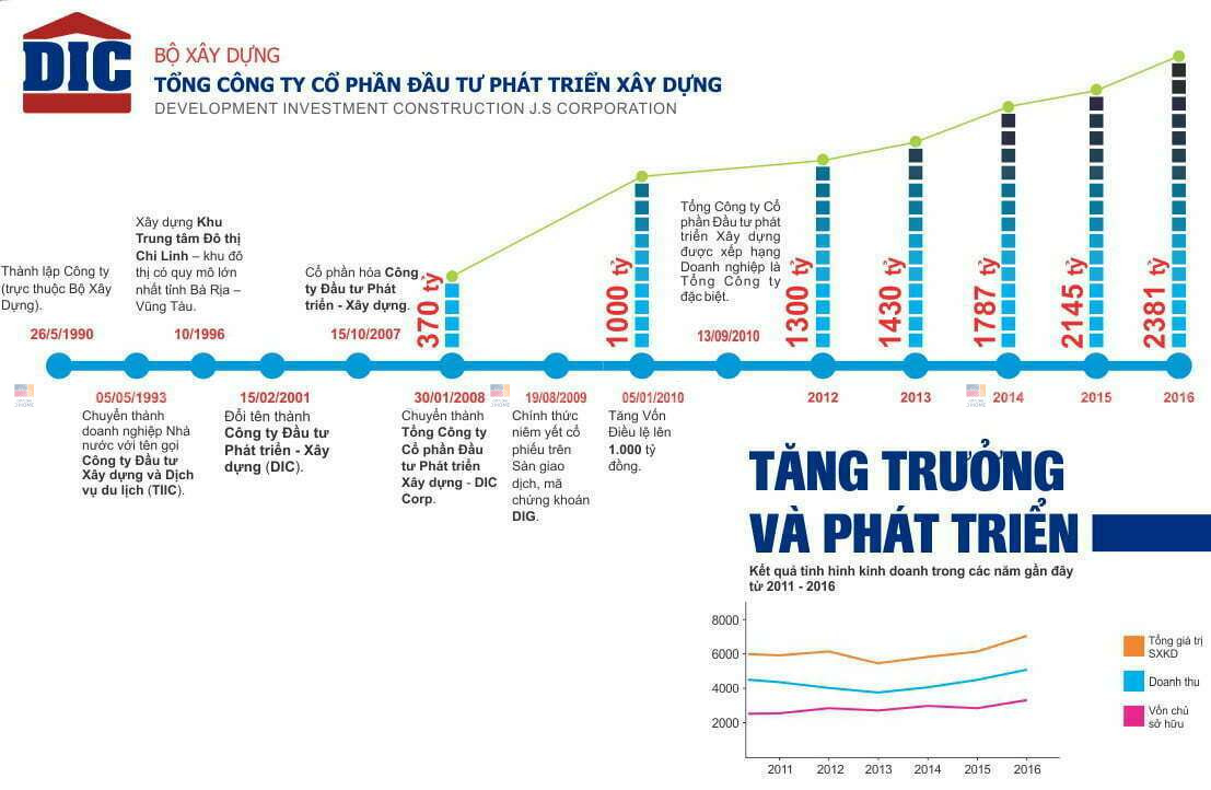 mức độ tăng trưởng và phát triển của dic